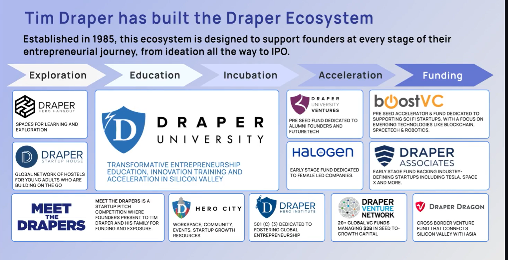 Draper Ecosystem